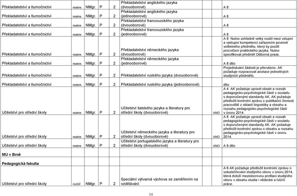 Překladatelství francouzského jazyka (jednooborové) A 8 Překladatelství německého jazyka (dvouoborové) Překladatelství německého jazyka (jednooborové)  P 2 Překladatelství ruského jazyka