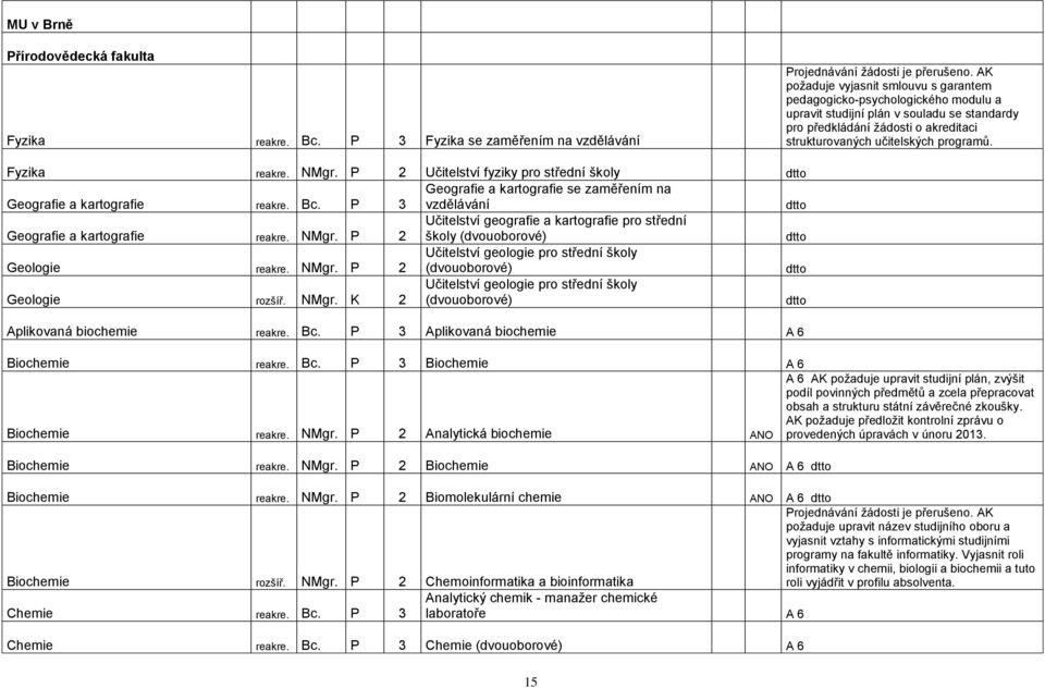 strukturovaných učitelských programů. Fyzika reakre. NMgr. P 2 Učitelství fyziky pro střední školy dtto Geografie a kartografie se zaměřením na Geografie a kartografie reakre. Bc.