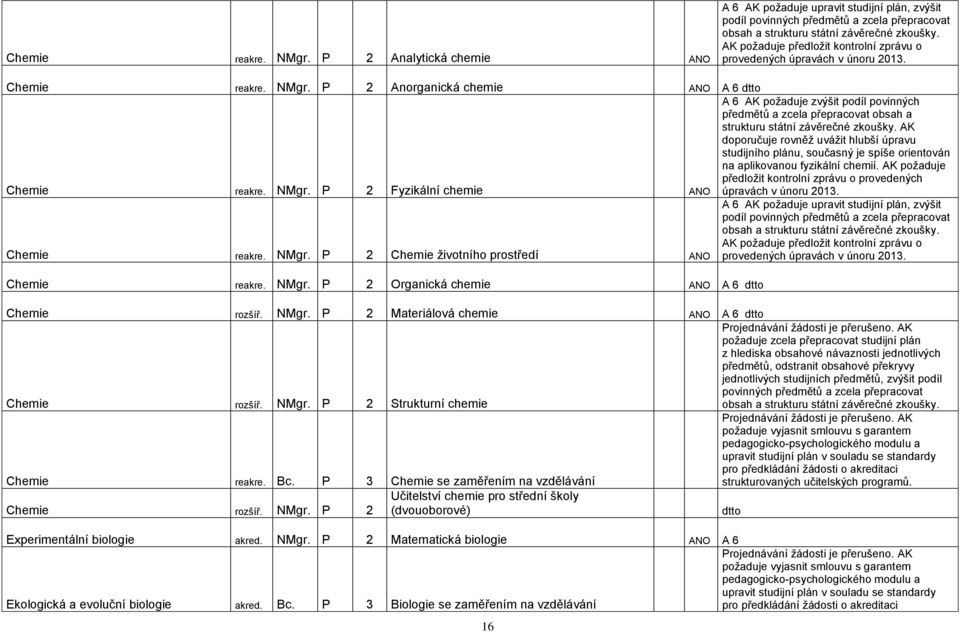 P 2 Anorganická chemie ANO A 6 dtto Chemie reakre. NMgr. P 2 Fyzikální chemie ANO A 6 AK poţaduje zvýšit podíl povinných předmětů a zcela přepracovat obsah a strukturu státní závěrečné zkoušky.