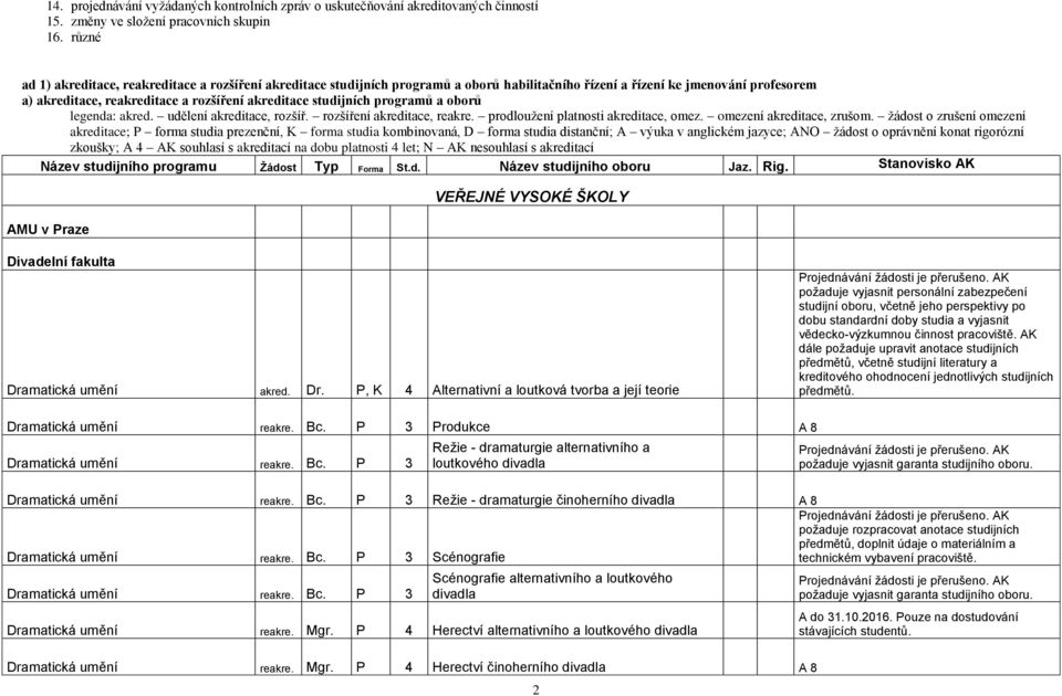 studijních programů a oborů legenda: akred. udělení akreditace, rozšíř. rozšíření akreditace, reakre. prodlouţení platnosti akreditace, omez. omezení akreditace, zrušom.