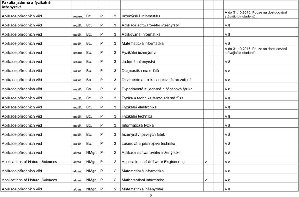 10.2016. Pouze na dostudování stávajících studentů. Aplikace přírodních věd rozšíř. Bc. P 3 Diagnostika materiálů A 8 Aplikace přírodních věd rozšíř. Bc. P 3 Dozimetrie a aplikace ionizujícího záření A 8 Aplikace přírodních věd rozšíř.