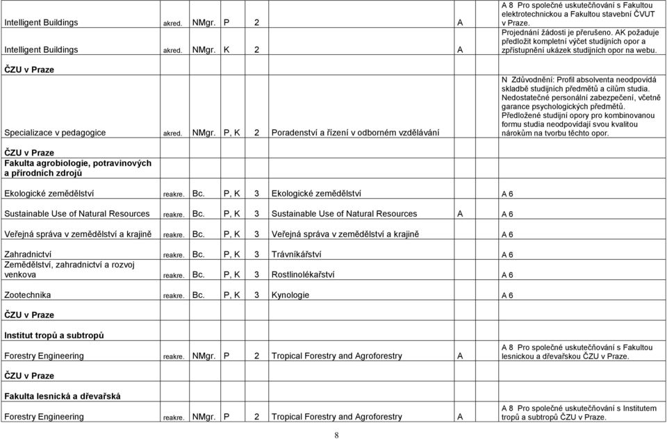 N Zdůvodnění: Profil absolventa neodpovídá skladbě studijních předmětů a cílům studia. Nedostatečné personální zabezpečení, včetně garance psychologických předmětů.