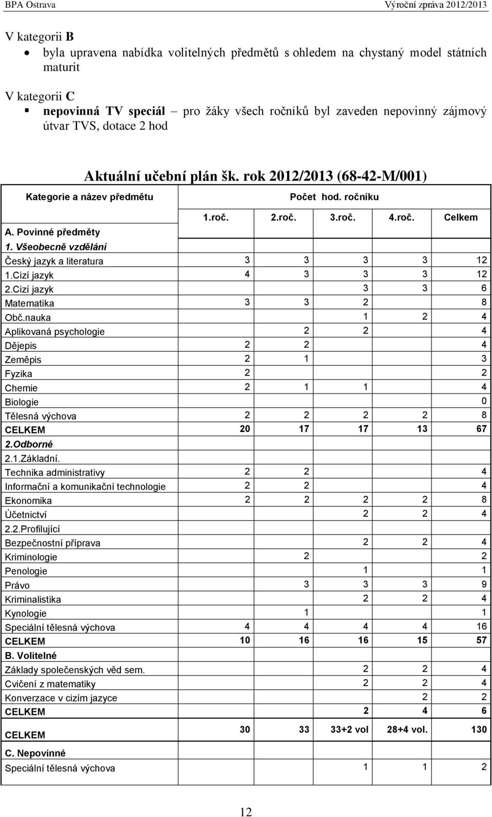 Všeobecně vzdělání Český jazyk a literatura 3 3 3 3 12 1.Cizí jazyk 4 3 3 3 12 2.Cizí jazyk 3 3 6 Matematika 3 3 2 8 Obč.