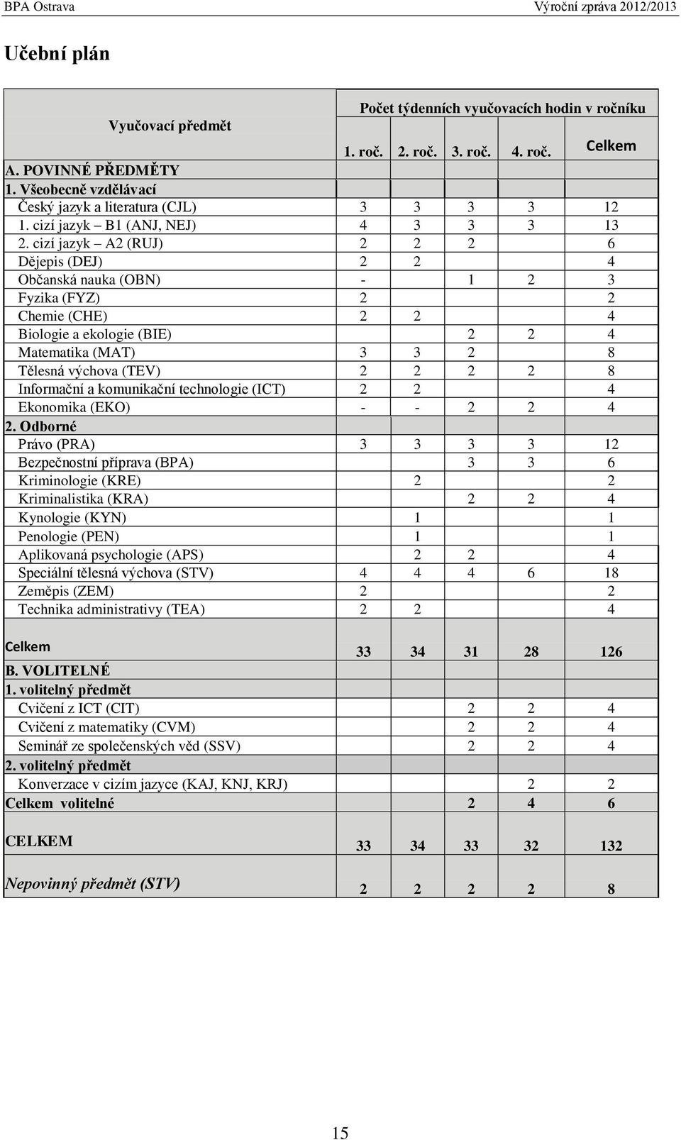 cizí jazyk A2 (RUJ) 2 2 2 6 Dějepis (DEJ) 2 2 4 Občanská nauka (OBN) - 1 2 3 Fyzika (FYZ) 2 2 Chemie (CHE) 2 2 4 Biologie a ekologie (BIE) 2 2 4 Matematika (MAT) 3 3 2 8 Tělesná výchova (TEV) 2 2 2 2