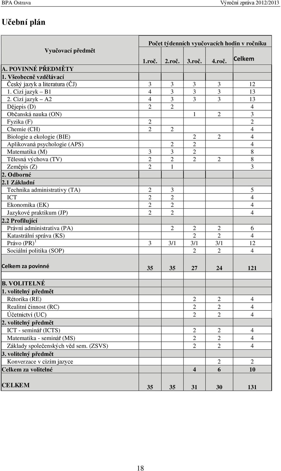 Cizí jazyk A2 4 3 3 3 13 Dějepis (D) 2 2 4 Občanská nauka (ON) 1 2 3 Fyzika (F) 2 2 Chemie (CH) 2 2 4 Biologie a ekologie (BIE) 2 2 4 Aplikovaná psychologie (APS) 2 2 4 Matematika (M) 3 3 2 8 Tělesná