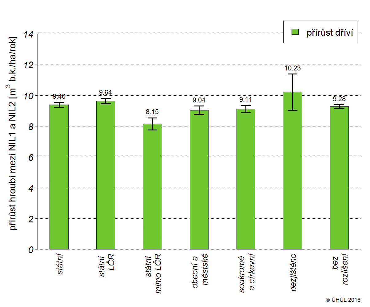 Přírůst dříví mezi NIL1 a NIL2 podle kategorií vlastnictví Odhady přírůstu dříví v členění podle kategorií vlastnictví jsou uvedeny v tabulkách a grafech č. 5 (roční úhrny) a č.