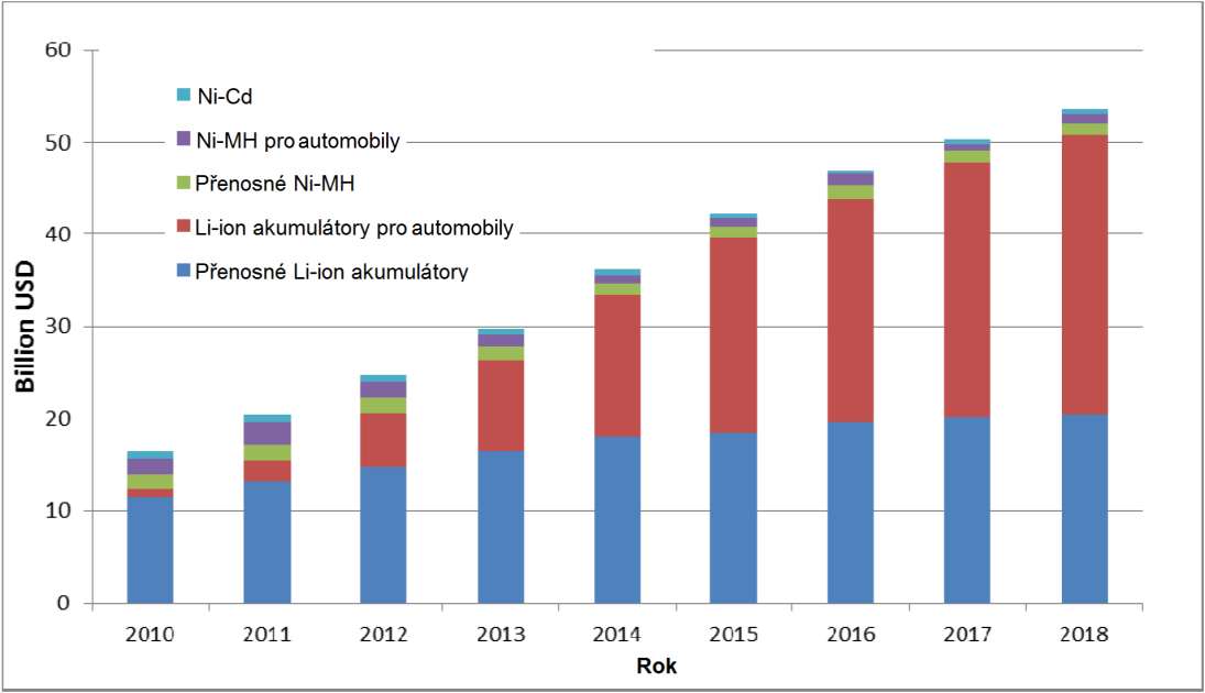 Využití a růst produkce Li-Ion akumulátorů Obr.