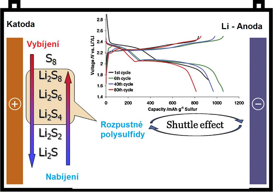 Popis funkce Li-S akumulátorů Na rozdíl od Li-Ion akumulátorů u Li-S nedochází k interkalaci Li iontů do struktury katody, ale k vzniku sloučeniny síry a lithia Li 2 S (sulfid lithný).