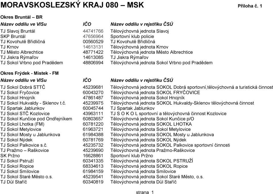 Tělovýchovná jednota Krnov TJ Město Albrechtice 48771422 Tělovýchovná jednota Město Albrechtice TJ Jiskra Rýmařov 14613085 TJ Jiskra Rýmařov TJ Sokol Vrbno pod Pradědem 48806994 Tělovýchovná jednota