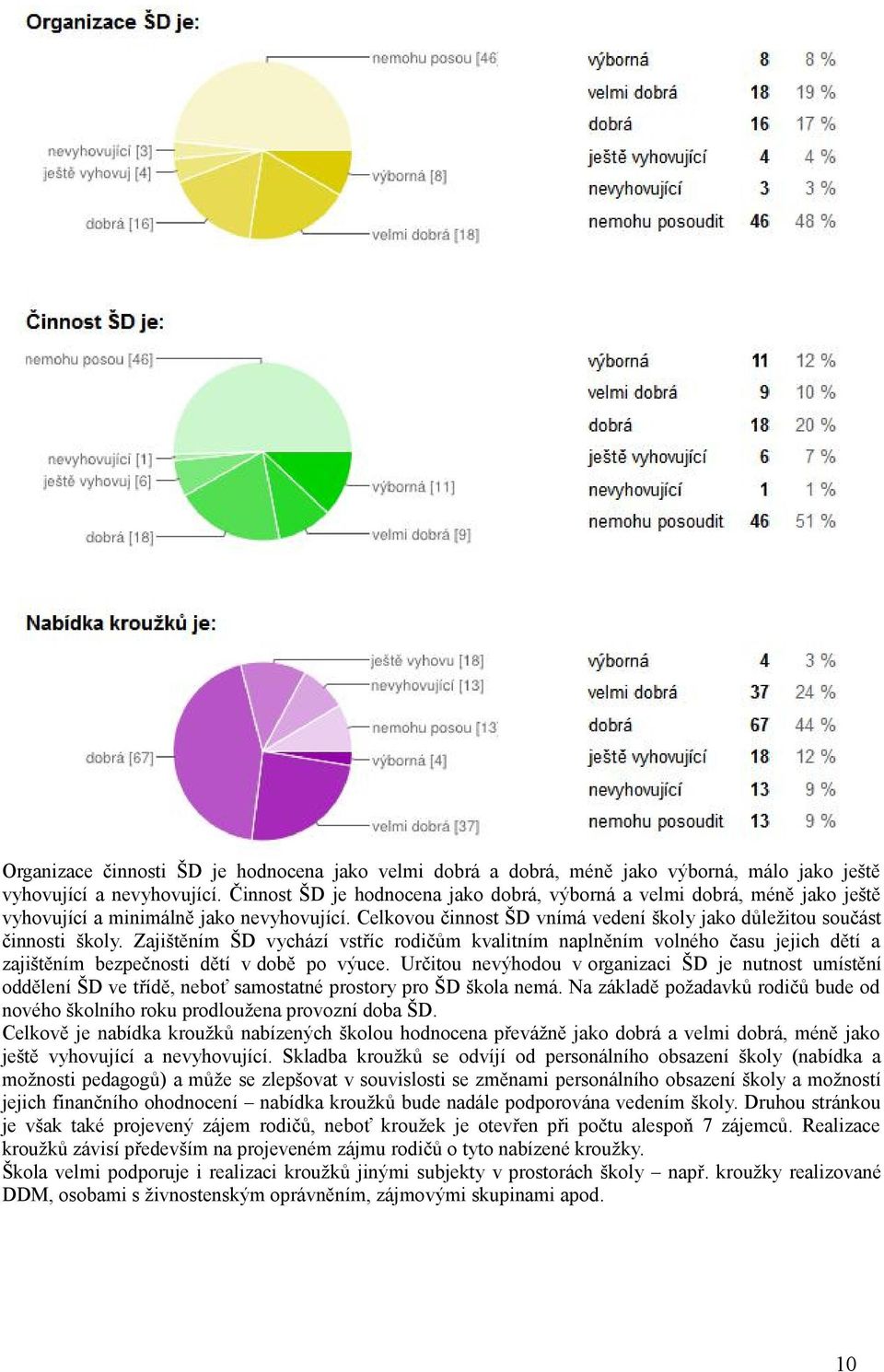 Zajištěním ŠD vychází vstříc rodičům kvalitním naplněním volného času jejich dětí a zajištěním bezpečnosti dětí v době po výuce.