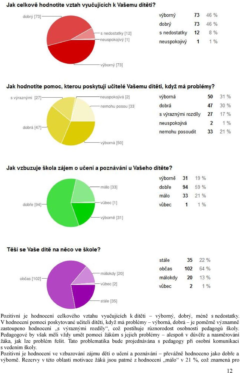 osobností pedagogů školy. Pedagogové by však měli vždy umět pomoci žákům s jejich problémy alespoň v důvěře a nasměrování žáka, jak lze problém řešit.