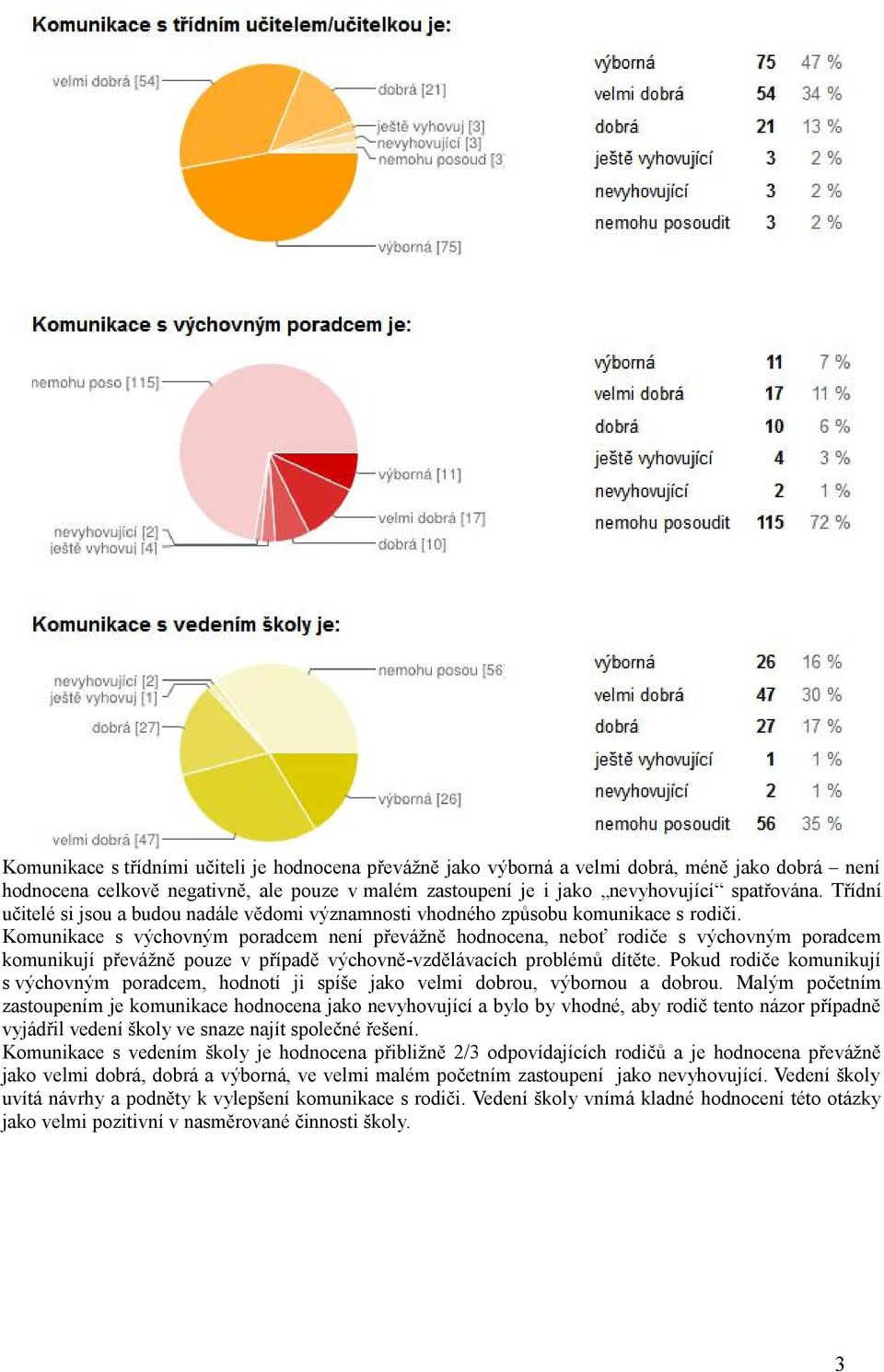 Komunikace s výchovným poradcem není převážně hodnocena, neboť rodiče s výchovným poradcem komunikují převážně pouze v případě výchovně-vzdělávacích problémů dítěte.