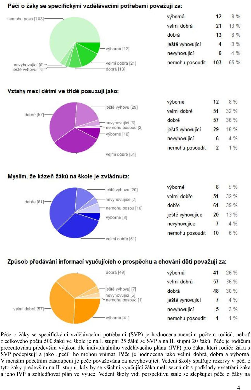 Péče je hodnocena jako velmi dobrá, dobrá a výborná. V menším početním zastoupení je péče považována za nevyhovující.