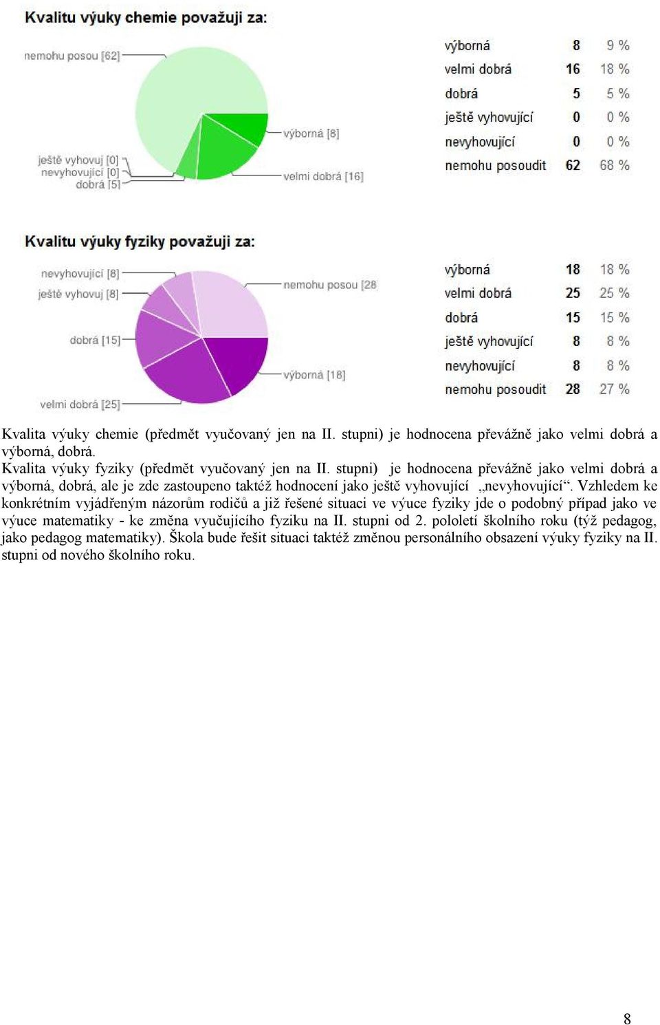 Vzhledem ke konkrétním vyjádřeným názorům rodičů a již řešené situaci ve výuce fyziky jde o podobný případ jako ve výuce matematiky - ke změna vyučujícího fyziku na