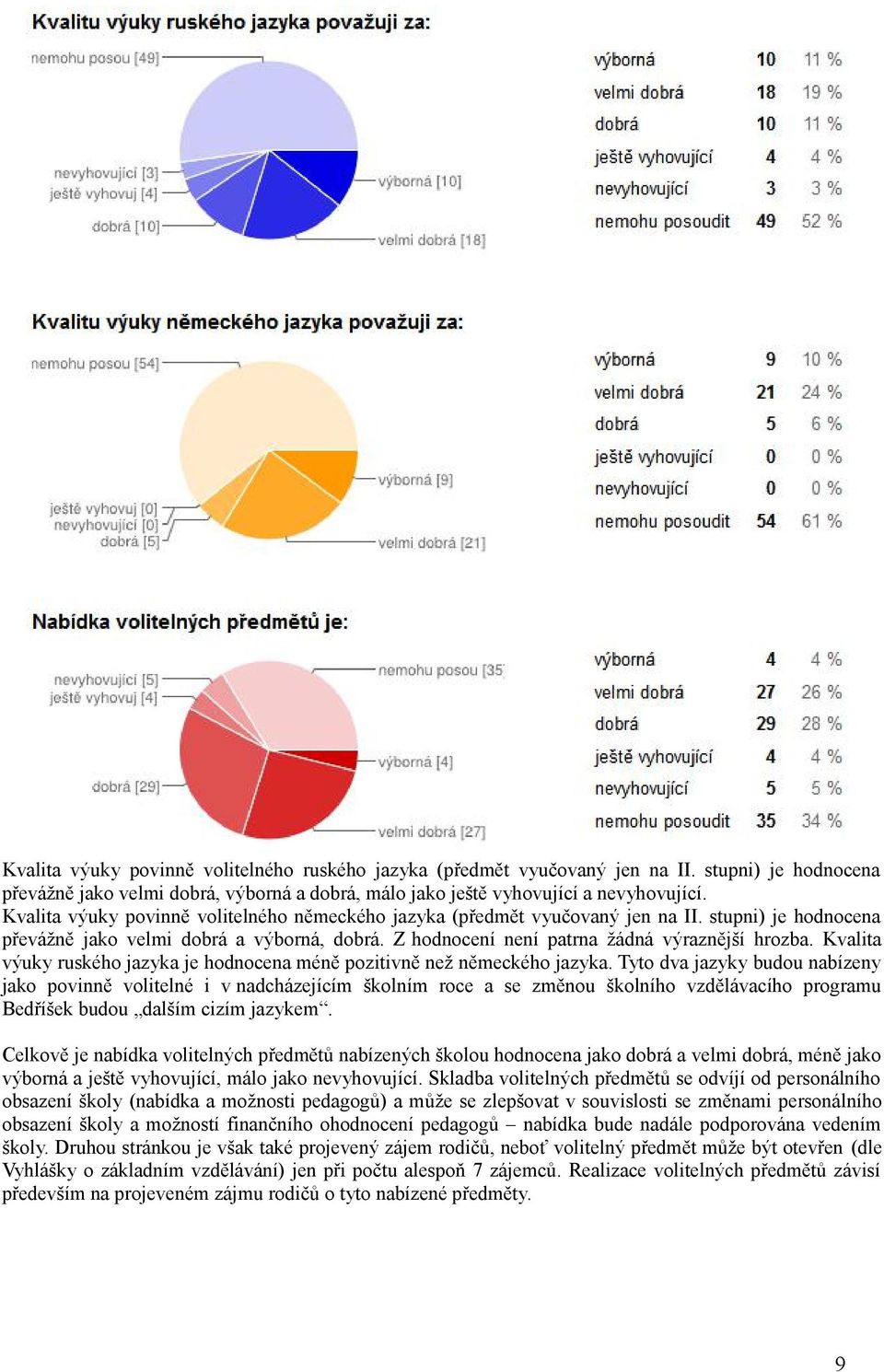 Kvalita výuky ruského jazyka je hodnocena méně pozitivně než německého jazyka.