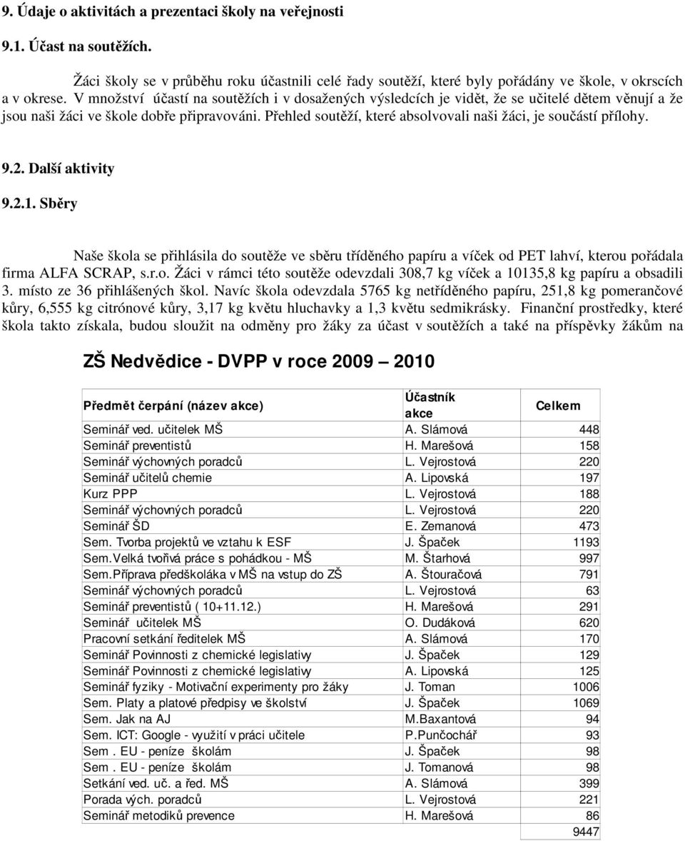 Přehled soutěží, které absolvovali naši žáci, je součástí přílohy. 9.2. Další aktivity 9.2.1.