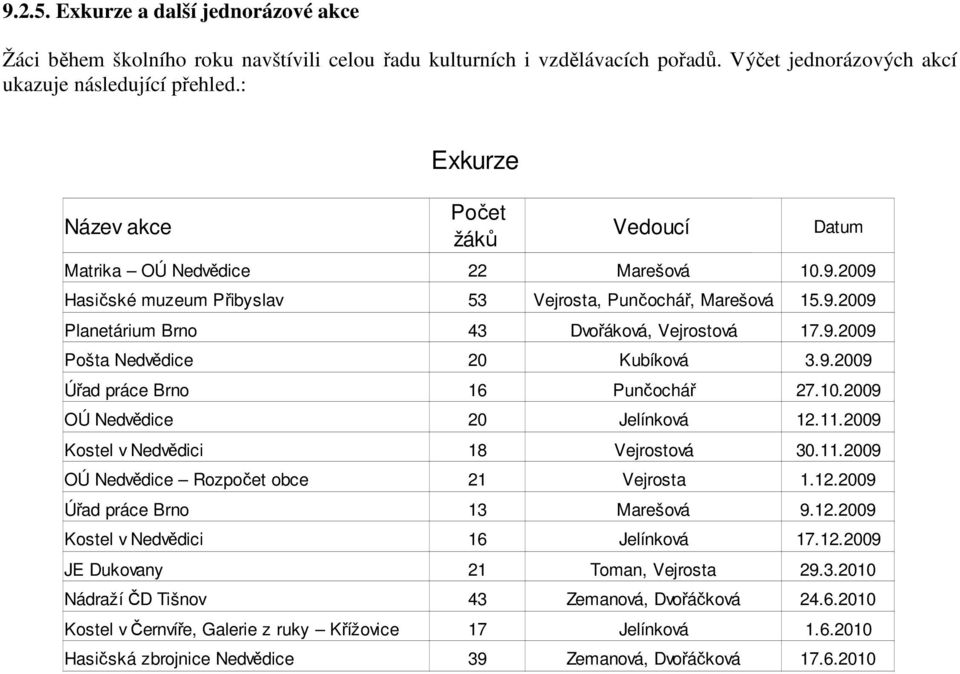 9.2009 Pošta Nedvědice 20 Kubíková 3.9.2009 Úřad práce Brno 16 Punčochář 27.10.2009 OÚ Nedvědice 20 Jelínková 12.11.2009 Kostel v Nedvědici 18 Vejrostová 30.11.2009 OÚ Nedvědice Rozpočet obce 21 Vejrosta 1.