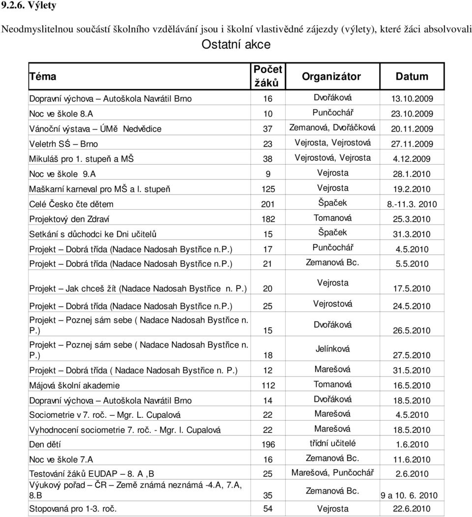 Navrátil Brno 16 Dvořáková 13.10.2009 Noc ve škole 8.A 10 Punčochář 23.10.2009 Vánoční výstava ÚMě Nedvědice 37 Zemanová, Dvořáčková 20.11.2009 Veletrh SŚ Brno 23 Vejrosta, Vejrostová 27.11.2009 Mikuláš pro 1.