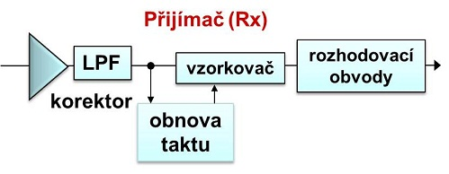 2 Analýza chybovosti na diagramu oka 2.1 Regenerace digitálního signálu Digitální signál v základním pásmu přenášený kanálem je obvykle vyjádřen v elektrické či optické formě posloupností impulsů.