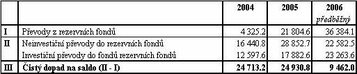 Veřejné rozpočty 20 Po velice příznivém vývoji výsledků hospodaření veřejných rozpočtů roku 2005 došlo v roce 2006 k výraznému meziročnímu zhoršení.