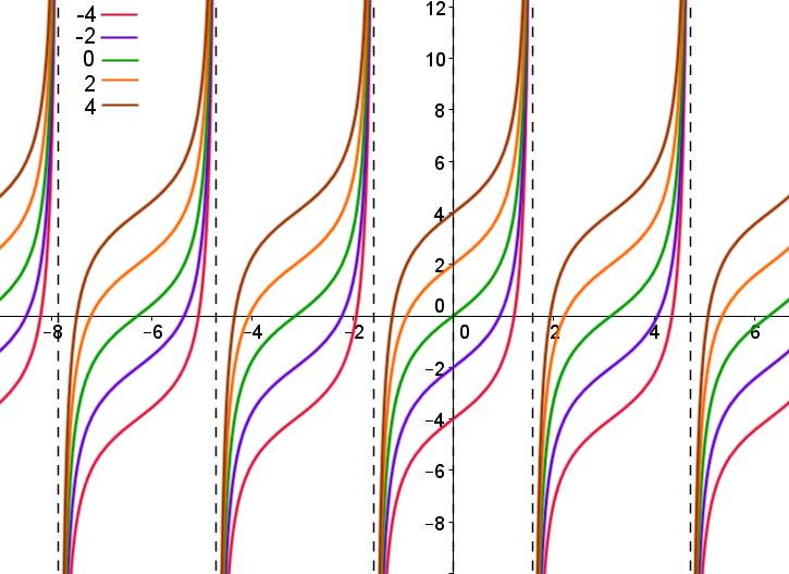 Křivky vyplní celou rovinu kromě přímek Obr. 6: Grafické řešení příkladu 2.1.6 2.1.7 Příklad 7 Najděte všechna řešení diferenciální rovnice. ([4], str.