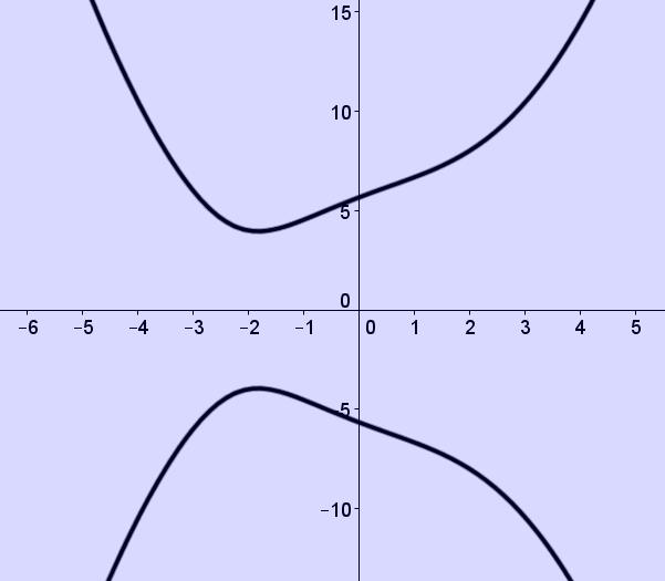 Pokud si do matematického programu GeoGebra zadáme levou stranu nerovnice ( ) jako funkci, tak zjistíme, že všechny hodnoty funkce jsou kladné.