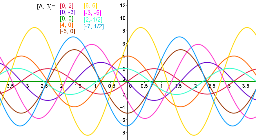 Grafická podoba: Nastalo 9 různých případů jak graficky zobrazit řešení rovnice: Koeficienty můžeme zapsat v těchto variantách: Z grafu vidíme různá řešení rovnice, konkrétně pro uspořádané