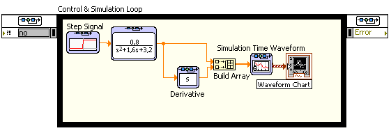 Jako ukázka práce s knihovnou Simulation je vytvořen program, který vykreslí přechodovou charakteristiku systému popsaného přenosem 0,8 G ( s) =, 2 s + 1,6 s + 3,2 za přenos je dána ještě derivace,