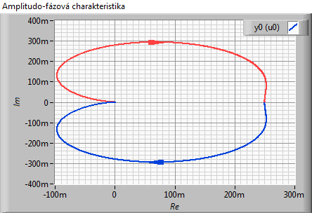 Na obr. 5.2 jsou zobrazeny Bodeho charakteristiky uvedeného systému a na obr. 5.3 je zobrazena Nyquistova charakteristika. Obr. 5.2 Systém1 Bodeho charakteristiky Obr. 5.3 Systém1 Nyquistova charakteristika Na obr.