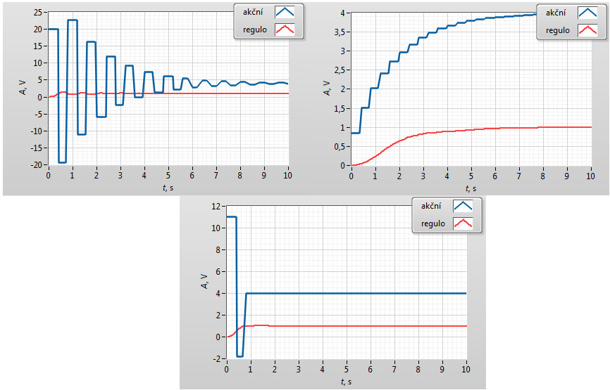 Obr. 5.4 Systém1 charakteristiky s diskrétním estimátorem Obr. 5.5 Systém1 průběhy se stavovým regulátorem Na obr. 5.5 jsou průběhy stavového regulátoru pro všechny případy, byla shodně zvolena reakce na žádanou hodnotu w = 1 v čase 0.