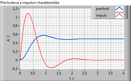 vypočítán pomocí kvadratického kritéria; nejprve byl zvolen tvrdý regulátor. Jak je vidět z průběhu, tato regulace nebude vhodná pro použití, neboť průběh je kmitavý.