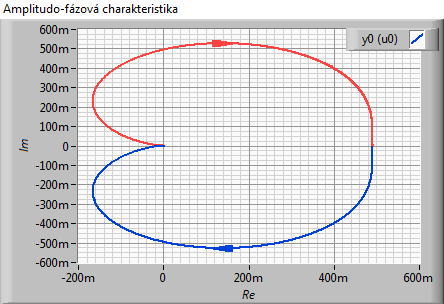 Na obr. 5.7 jsou zobrazeny Bodeho charakteristiky systému a na obr. 5.8 je charakteristika Nyquistova.