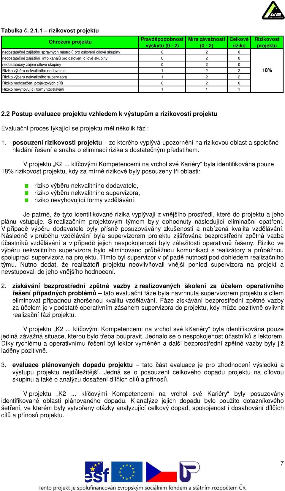 skupiny Riziko výběru nekvalitního dodavatele Riziko výberu nekvalitního supervizora Riziko nedosažení projektových cílů Riziko nevyhovující formy vzdělávání Pravděpodobnost výskytu (0-2) Míra