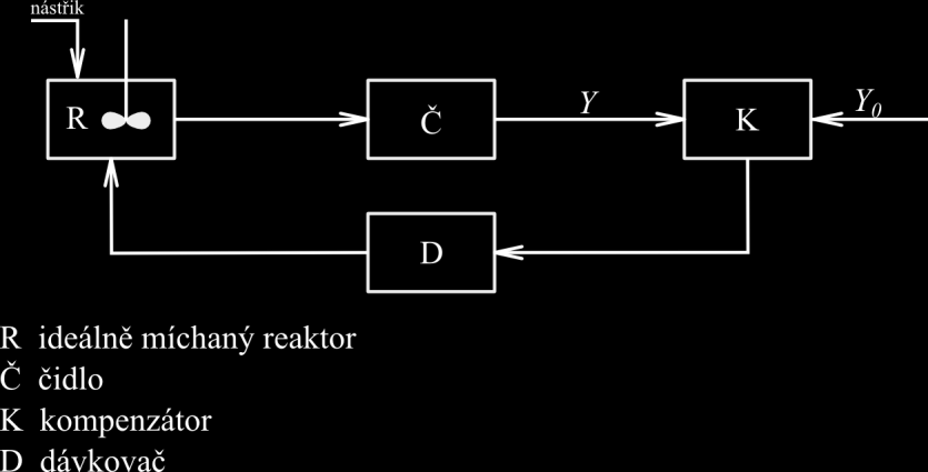 potenciál reakční směsi apod. Blokové schéma zpětnovazebného reaktoru je znázorněno na obr. 18 Obr.18 Řešení. Ve zpětnovazebném reaktoru je udržována na konstantní hodnotě aditivní veličina Y (např.