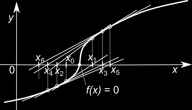 Příklad. Předchozí problém řešte metodou Newtonovou. Řešení. Rovnici f(v) = V 3 + 4,568 10 4 V 2 + 3,635 10 8 V 1,556 10 12 = 0 derivujeme podle V f (V) = 3V 2 9,136.