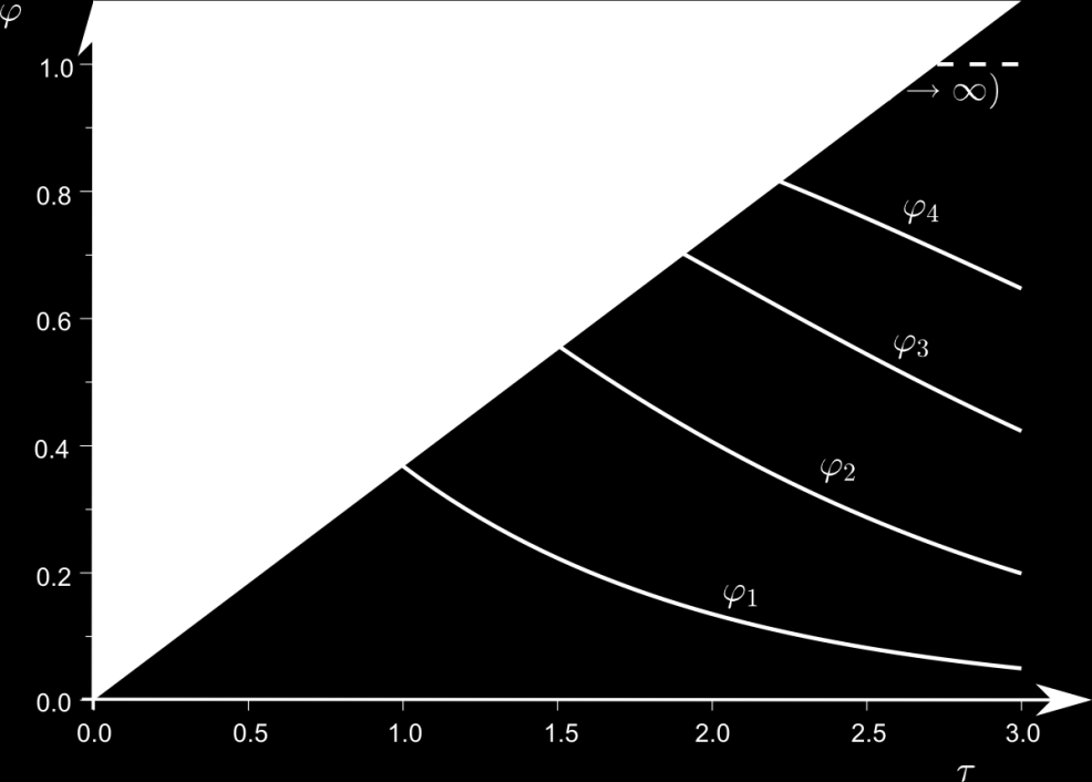 Tuto funkci můžeme vyjádřit pro různá n tabelární nebo grafickou formou (viz tabulka a obr. 21). Z toho pak podle požadovaného poklesu φ pro dané n můžeme jednoduše určit τ.