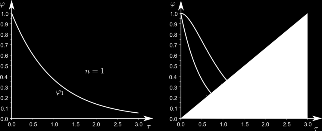 Zavedením stejných bezrozměrných proměnných jako v předchozím příkladu dostaneme i (n τ) j 1 φ i = e nτ j=1 pro i= 1, 2, n (j 1)!