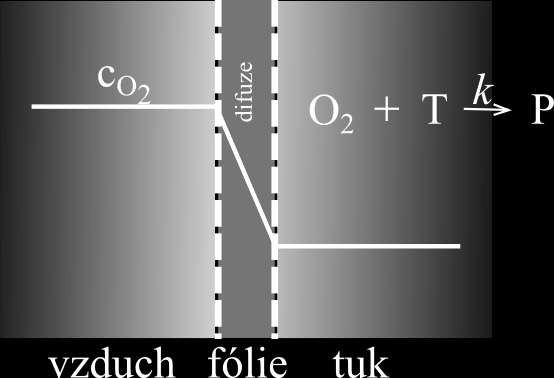 b) pro poloměr menší než r 1 platí r 1 I(r 1 ) = a r e b r dr = a b 2 (b r 1 e b r 1 + e b r 1 1) 0 (řeší se metodou per partes) Po dosazení se dostane I(r 1 ) = 0,5372, což je relativní podíl částic