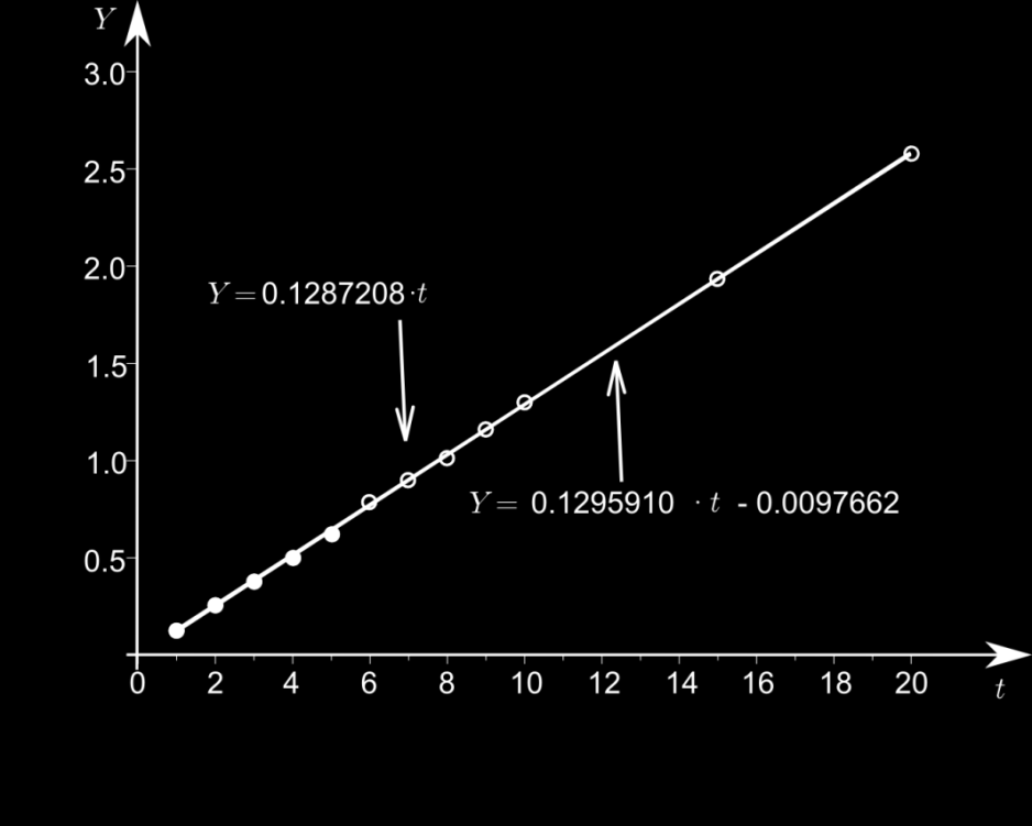 t [min] Y t [min] Y 1 0,125 7 0,896 2 0,256 8 1,016 3 0,378 9 1,159 4 0,497 10 1,301 5 0,620 15 1,938 6 0,783 20 2,577 Graficky odečtená směrnice (viz obr.