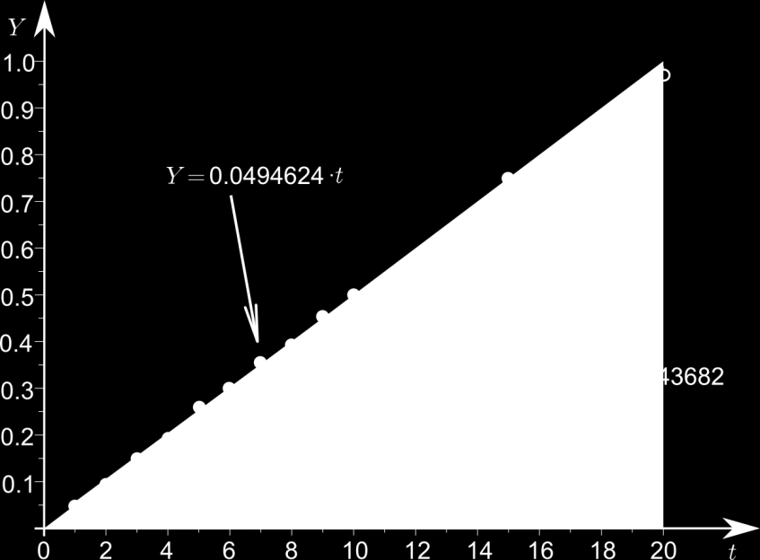 Z dat 2 a) Grafické řešení a lineární regrese t [min] Y t [min] Y 1 0,047 7 0,356 2 0,095 8 0,393 3 0,149 9 0,455 4 0,194 10 0,500 5 0,258 15 0,750 6 0,301 20 0,971 Y = 0,04907 t + 0,0437 Y = 0,04946