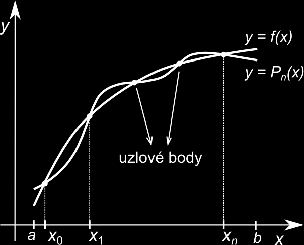 5. Řešte soustavu nelineárních rovnic x 2 + y 2 4 = 0 x 3 y + 1 = 0 libovolnou metodou. [dvě řešení: x 1 = 0,9191, y 1 = 1,7763; x 2 = 1,3524, y 2 = 1,4735 ] 6.