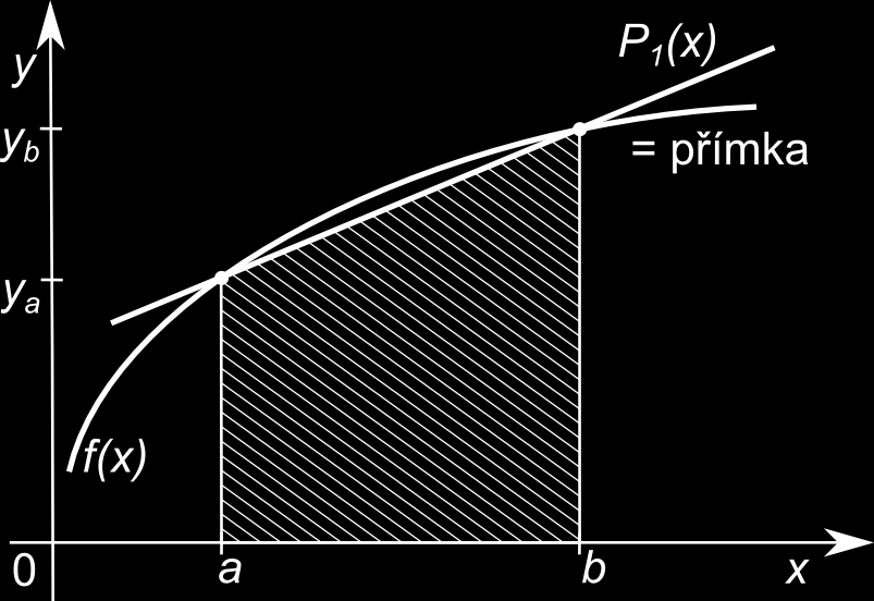 6.2. NUMERICKÝ VÝPOČET URČITÉHO INTEGRÁLU Jestliže lze k funkci f(x) určit v intervalu a, b primitivní funkci F(x) spojitou v intervalu a, b, zpravidla užíváme k výpočtu daného určitého integrálu