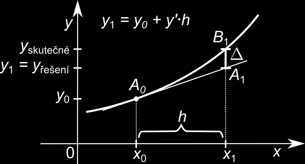 7.1. EULEROVA METODA Naznačme si graficky průběh integrální křivky y(x), která je jedním z partikulárních řešení diferenciální rovnice y = f(x, y).