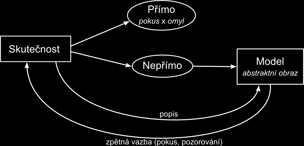 Obr. 11 Fyzikální podstatou řešení problémů jsou nejčastěji dva různé objekty, prototyp a model. Obvykle nemusí být mezi prototypem a modelem žádná vnější podoba.