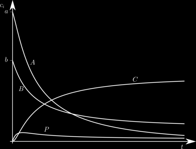 Z toho tedy vyplývají různé úrovně modelování: Modelování chemické reakce Modelování reaktoru Modelování procesu Modelování systému Každý z těchto modelů je tady dílčím modelem pro model následující.