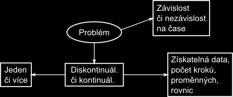 interval při neustáleném ději (např. v zásobníku kapaliny stoupá hladina, protože přítok je větší než odtok).