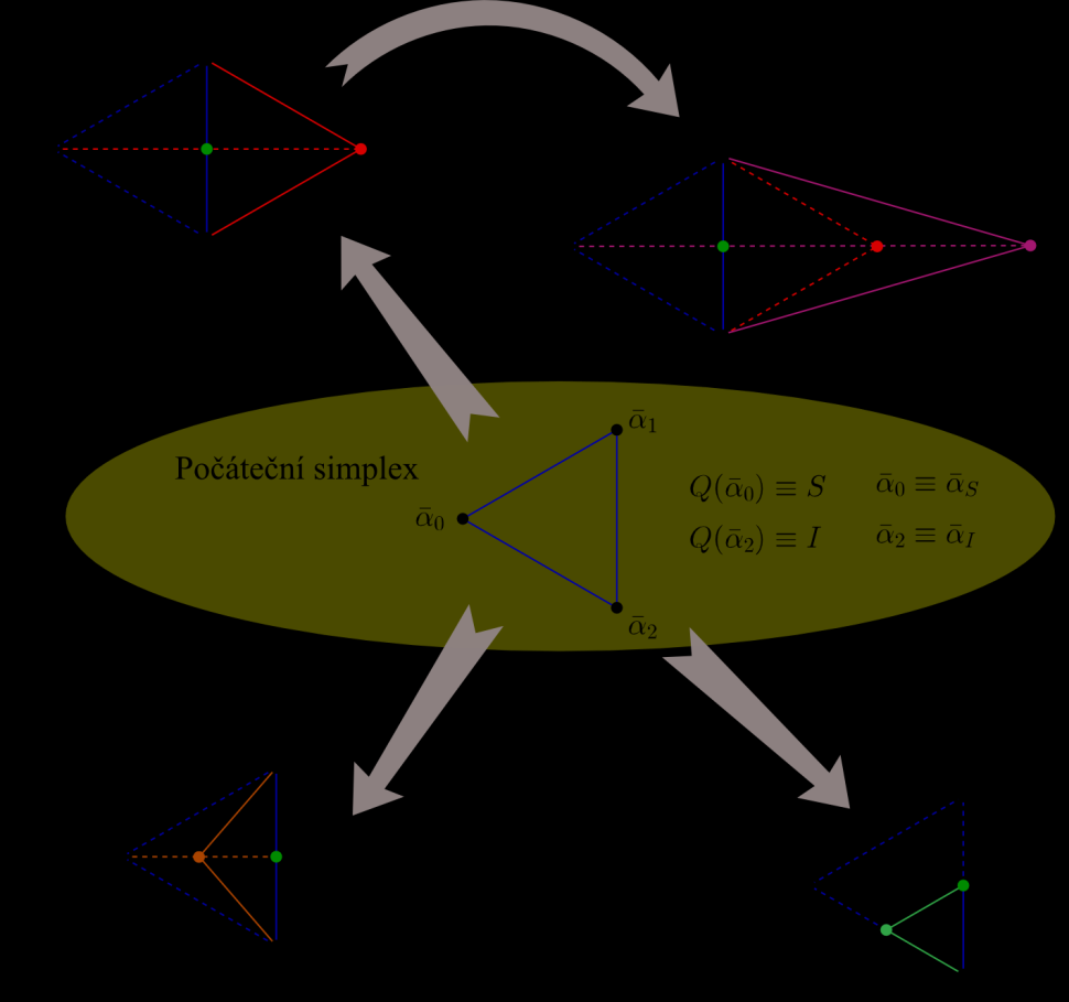 Nejprve definujme těžiště všech vrcholů (vzorec pro výpočet souřadnic těžiště) β = ( k i=0,i s ᾱ i ) Zrcadlovým promítnutím ᾱ S přes β je určen další vrchol ᾱ R = ( 1 + a ) β a ᾱ S k Pro a = 1 se ᾱ R