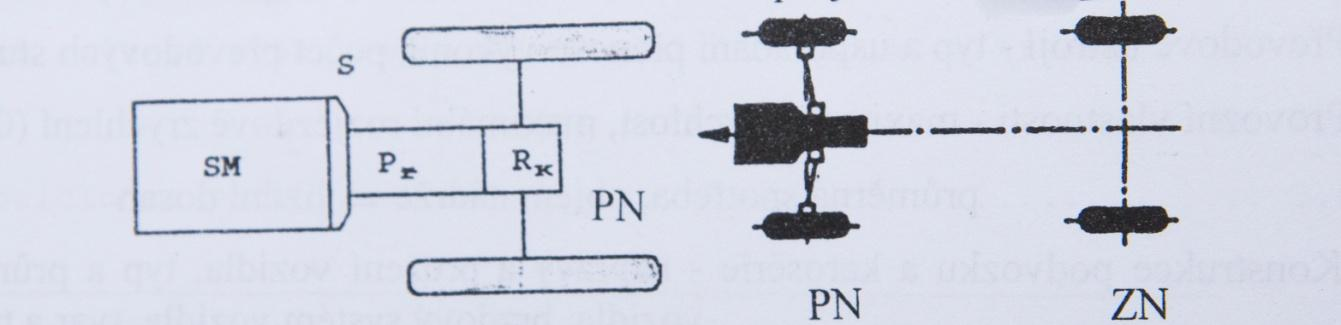 1.2.1 Motor podélně uložený před diferenciálem a nápravou Motor podélně uložený před diferenciálem a nápravou zaručuje vysoké zatížení přední nápravy, tím se poloha těžiště posouvá výrazně dopředu.