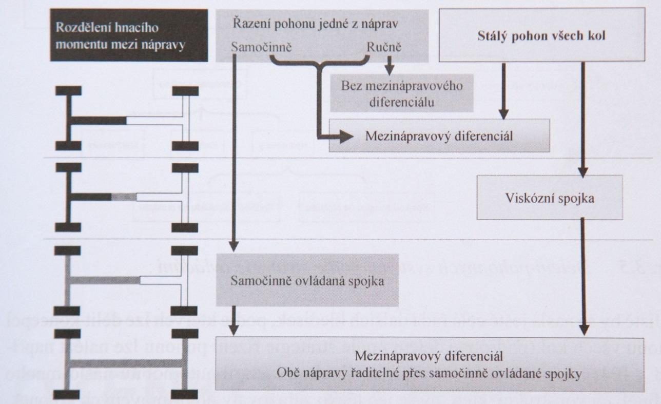 Obr. 7 Schéma rozdělení pohonu všech kol podle počtu hnaných náprav a způsobu řazení jedné z hnacích náprav Zdroj: TŮMOVÁ, Gabriela a Vlastislav TŮMA. Vozidla s pohonem všech kol. 1. vyd.