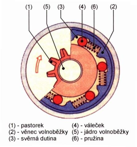 7.2 Viskózní spojka U vozidel s pohonem obou náprav supluje viskózní spojka funkci samosvorného mezinápravového diferenciálu. Spojka je umístěna na kloubovém spojovacím, hřídeli mezi nápravami.